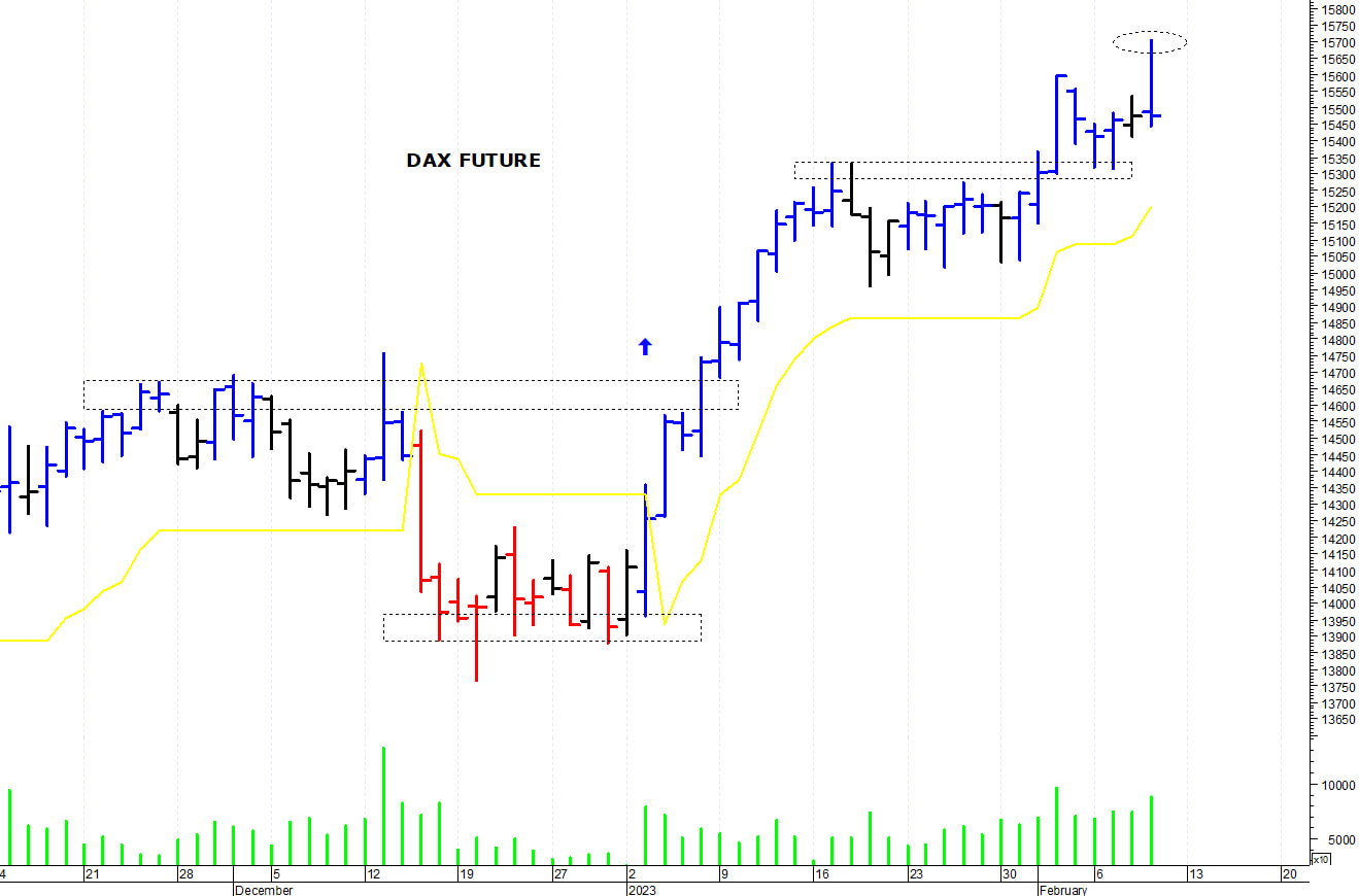Dax future: picco intraday a 15.700 punti
