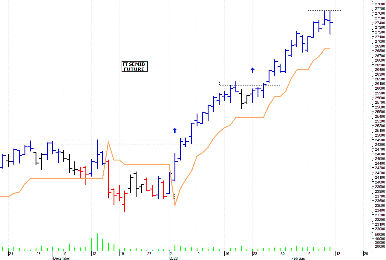 Ftse Mib future: spunti operativi per lunedì 13 febbraio