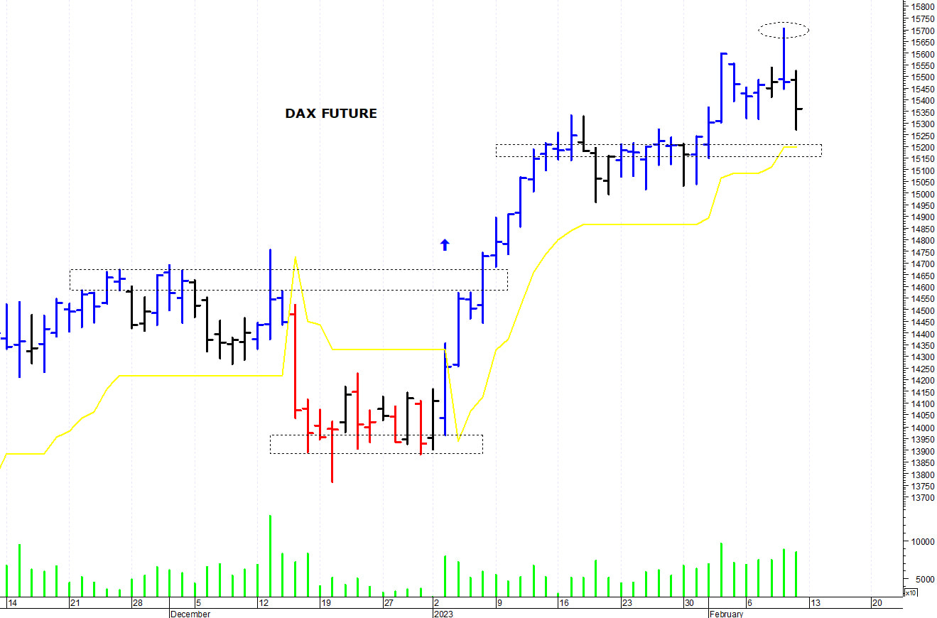 Dax future: una rapida correzione