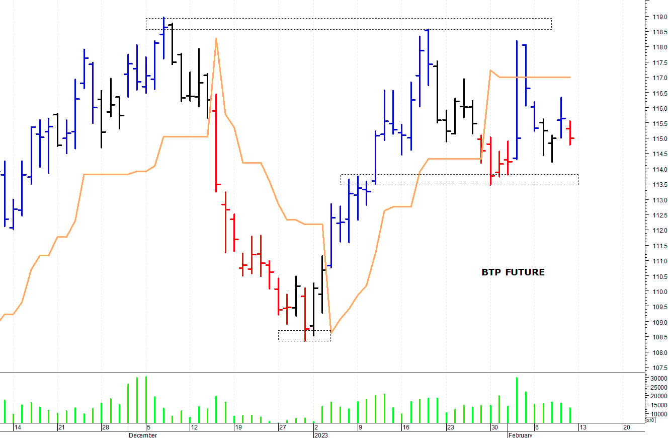 Btp future: primo supporto a 114,45 punti