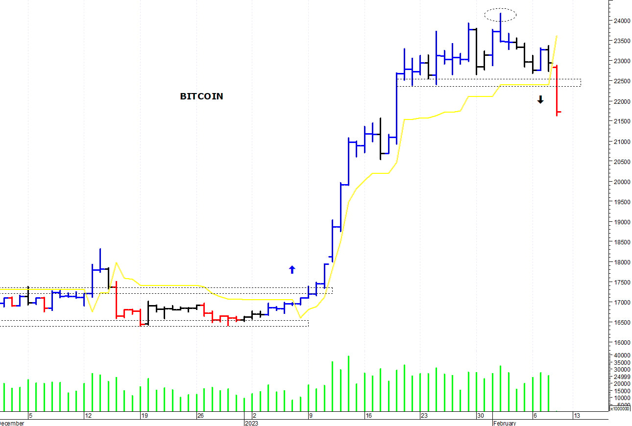Bitcoin ($): la correzione prosegue