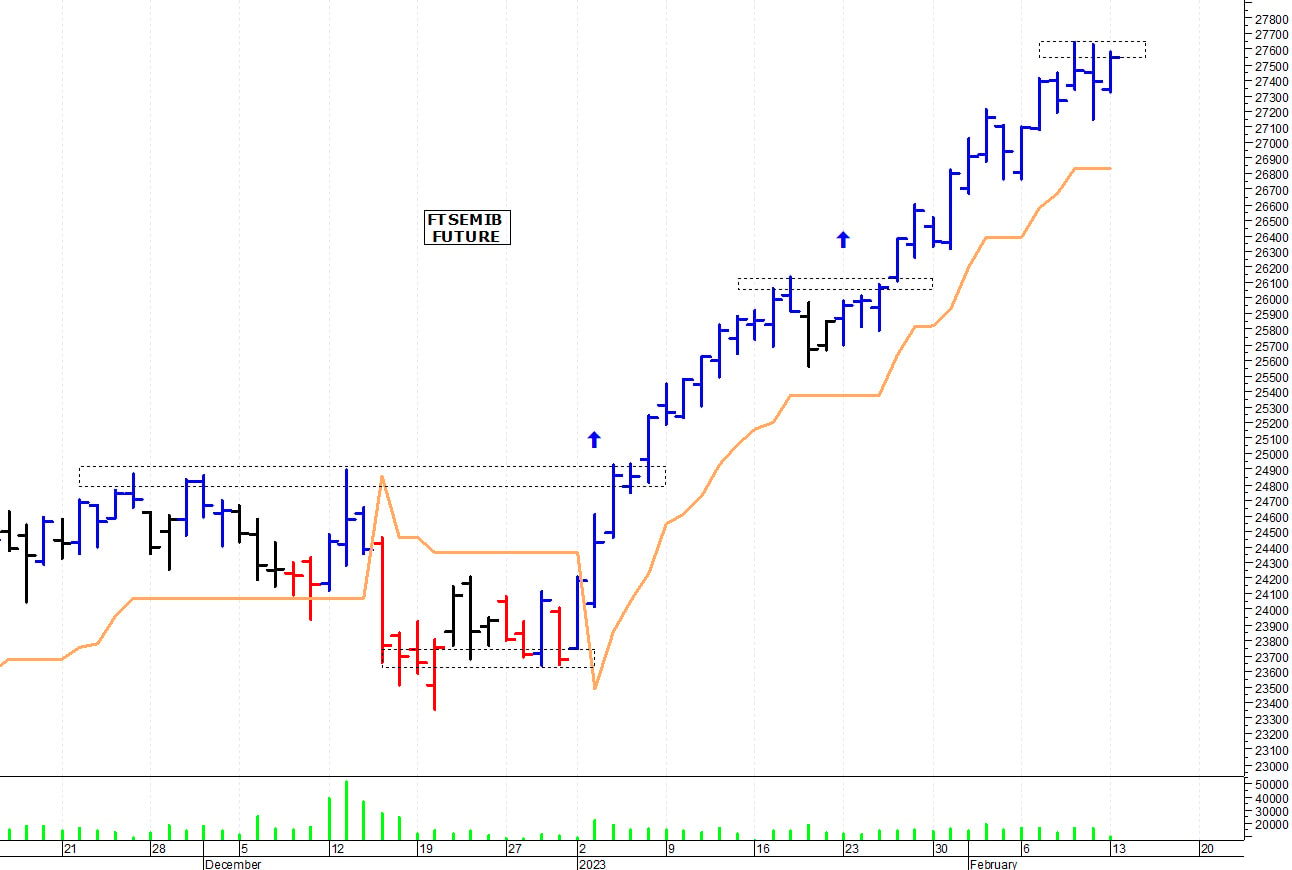 Ftse Mib future: spunti operativi per martedì 14 febbraio