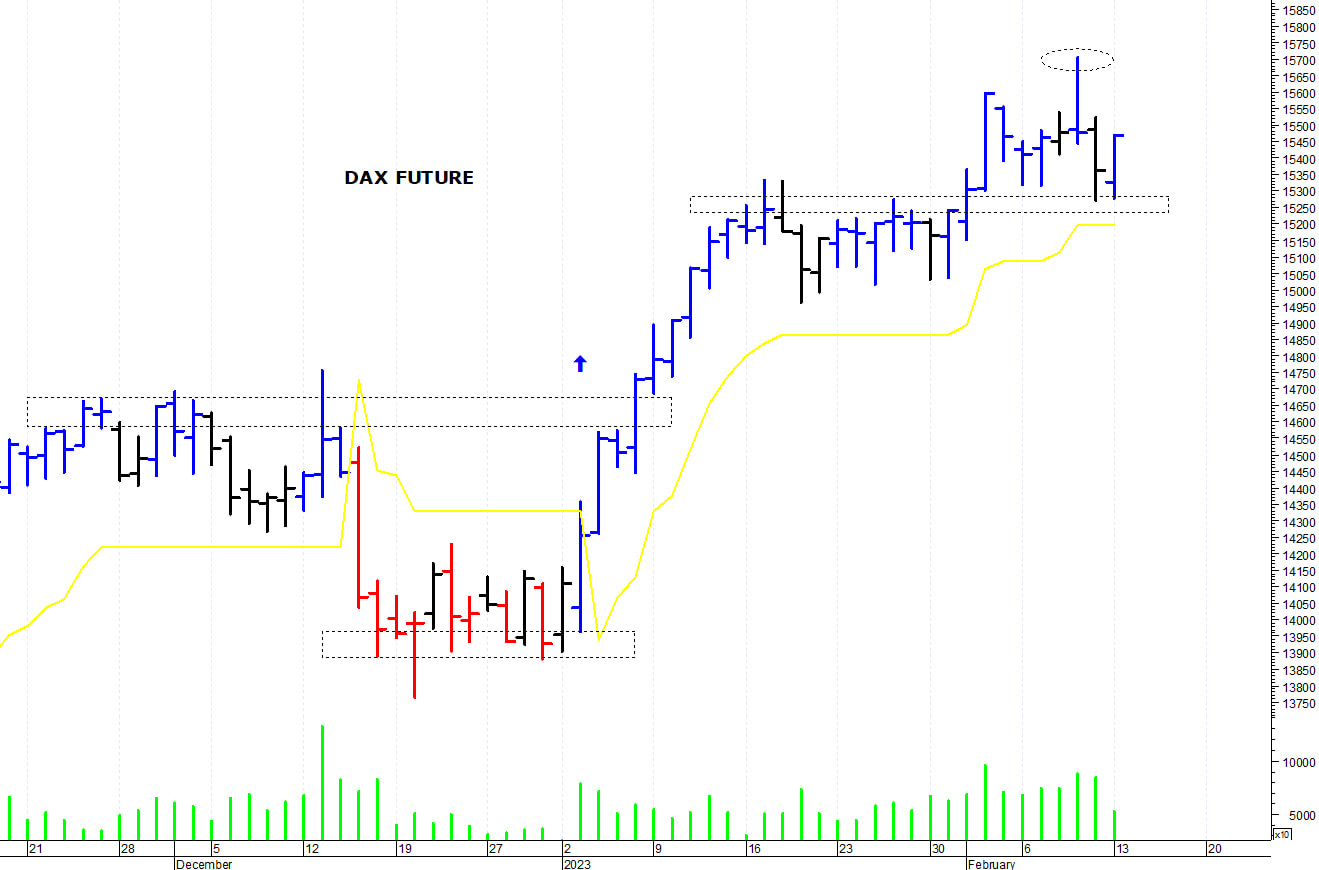 Dax future: duro ostacolo a 15.700 punti