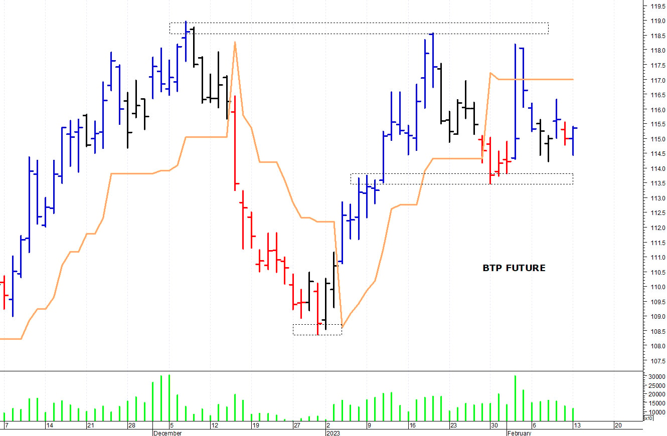 Btp future: supporto grafico a 114,45 punti
