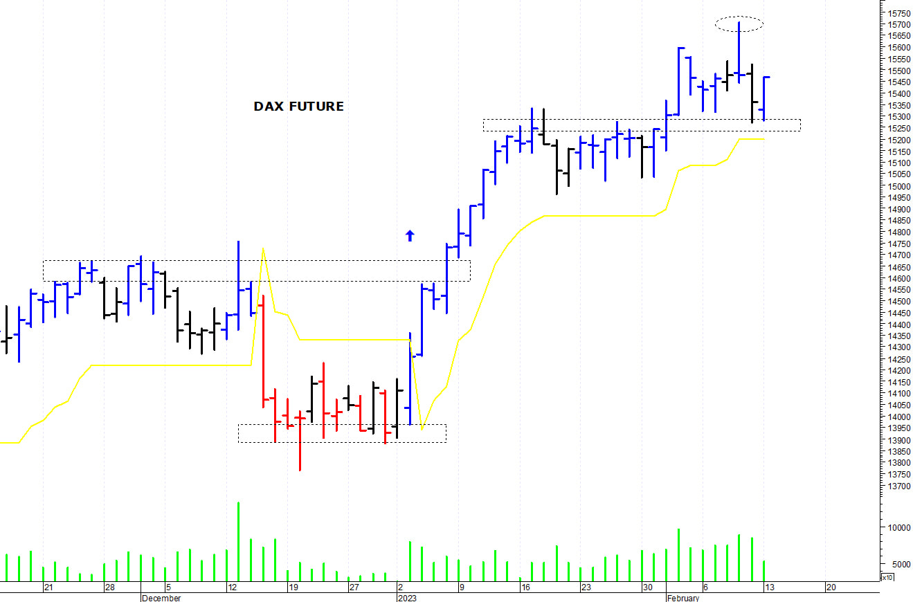 Dax future: resistenza grafica a 15.700 punti