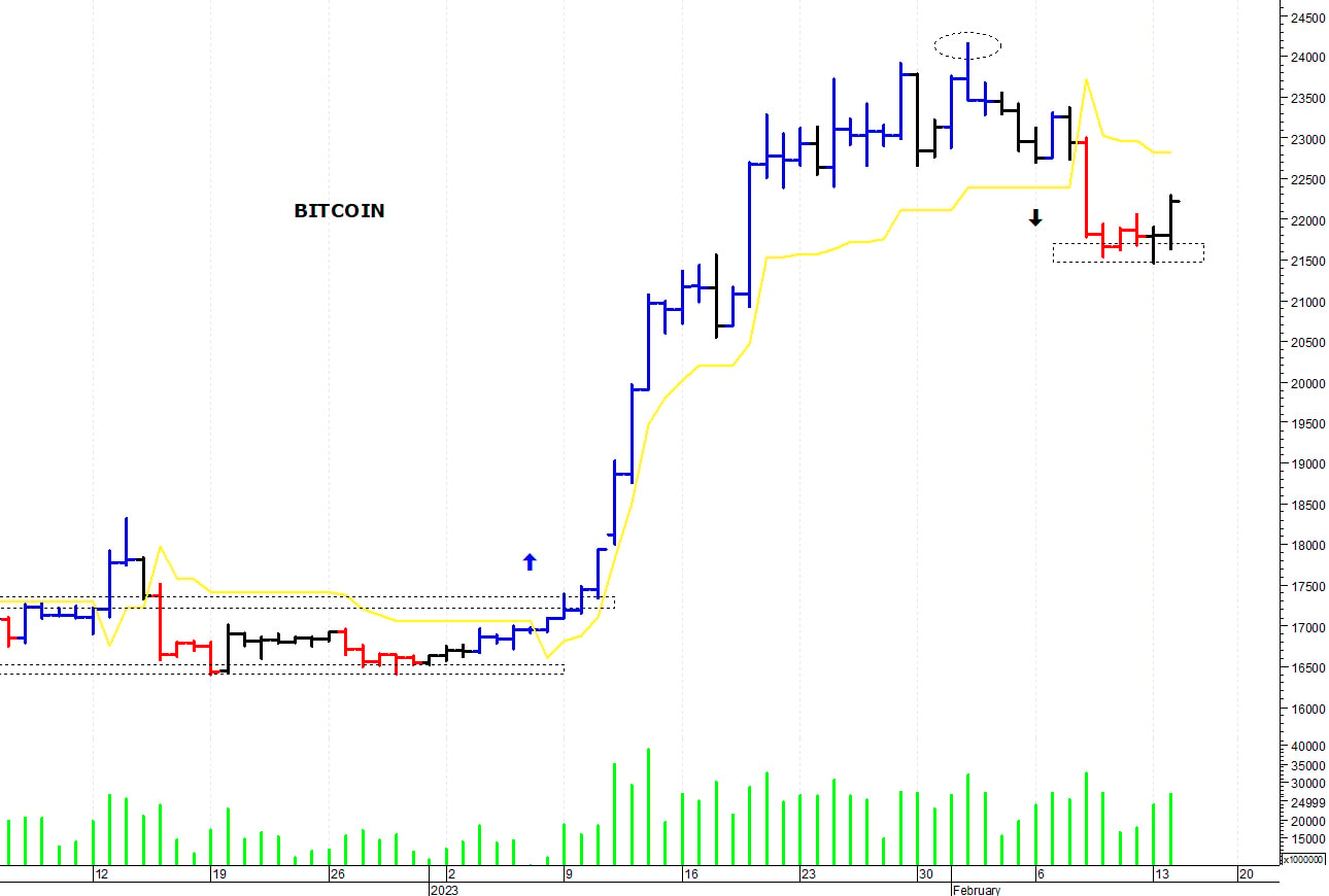 Bitcoin ($): supporto in area 21.500-21.400 dollari