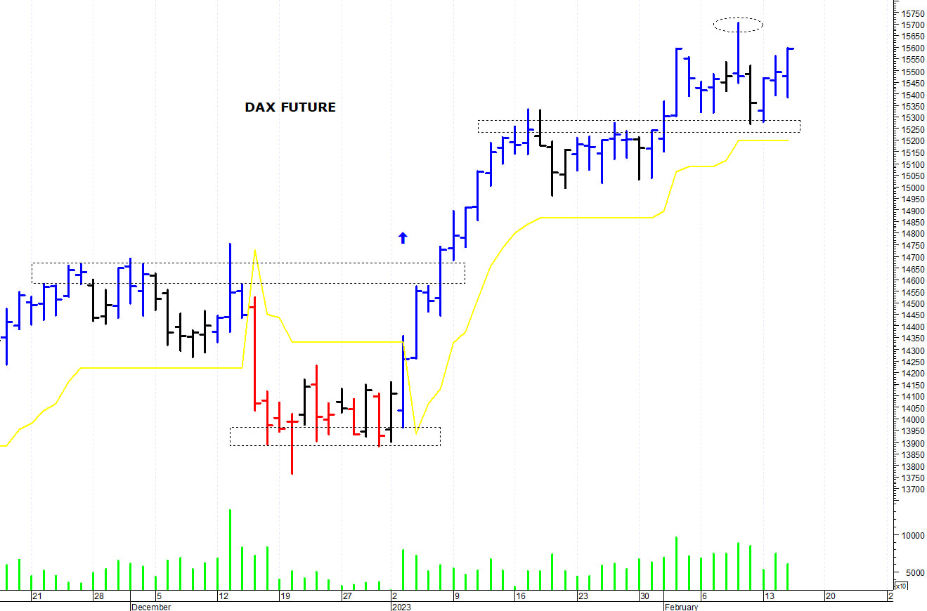 Dax future: resistenza grafica a 15.700 punti