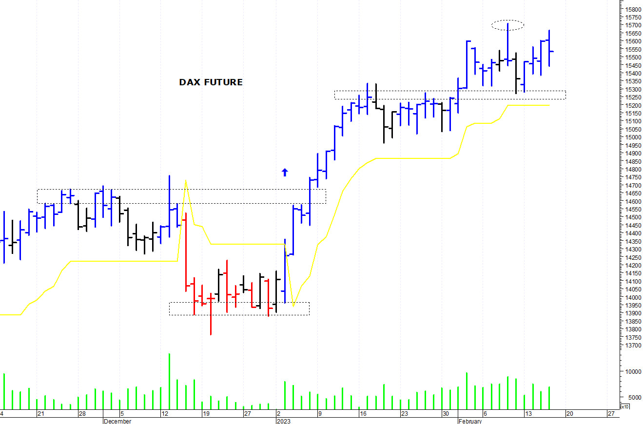 Dax future: i prezzi rimangono sotto i 15.700 punti