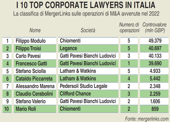 Ecco i banker e gli avvocati che hanno fatto pi&ugrave; m&a in Italia nel 2022Ecco i banker e gli avvocati che hanno fatto pi&ugrave; m&a in Italia nel 2022