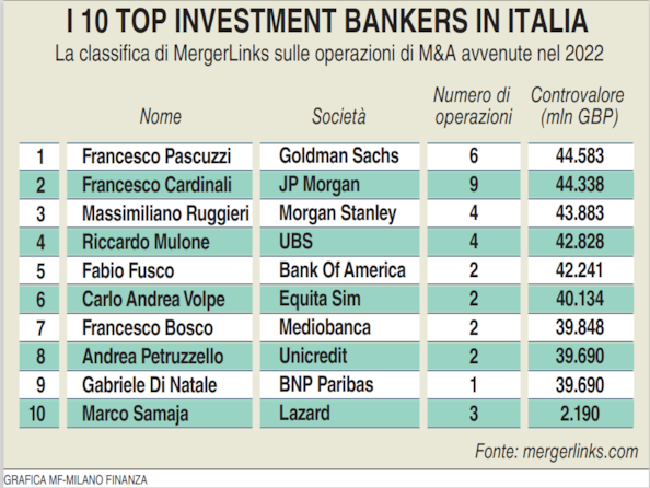 Ecco i banker e gli avvocati che hanno fatto pi&ugrave; m&a in Italia nel 2022