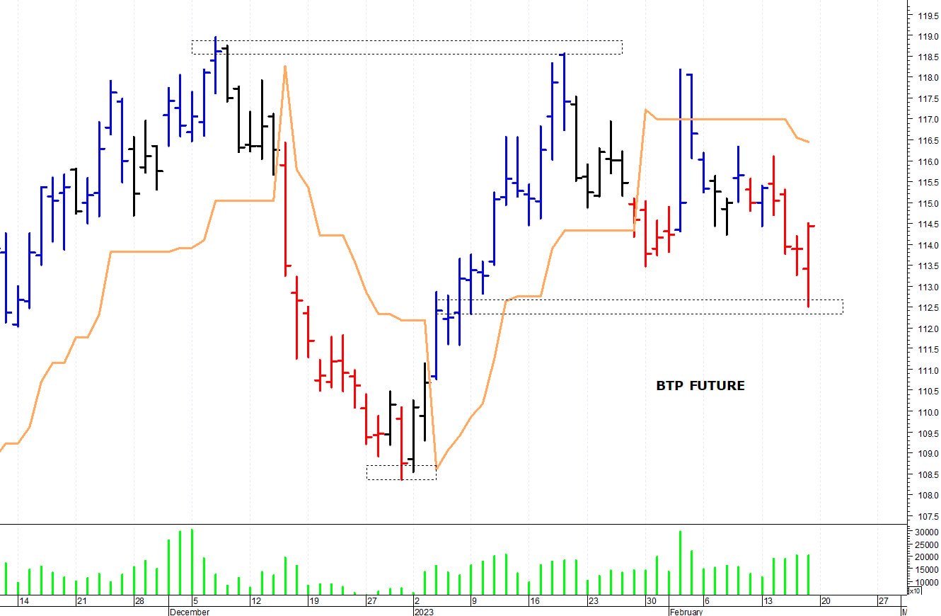 Btp future: supporto in area 112,60-112,50 punti