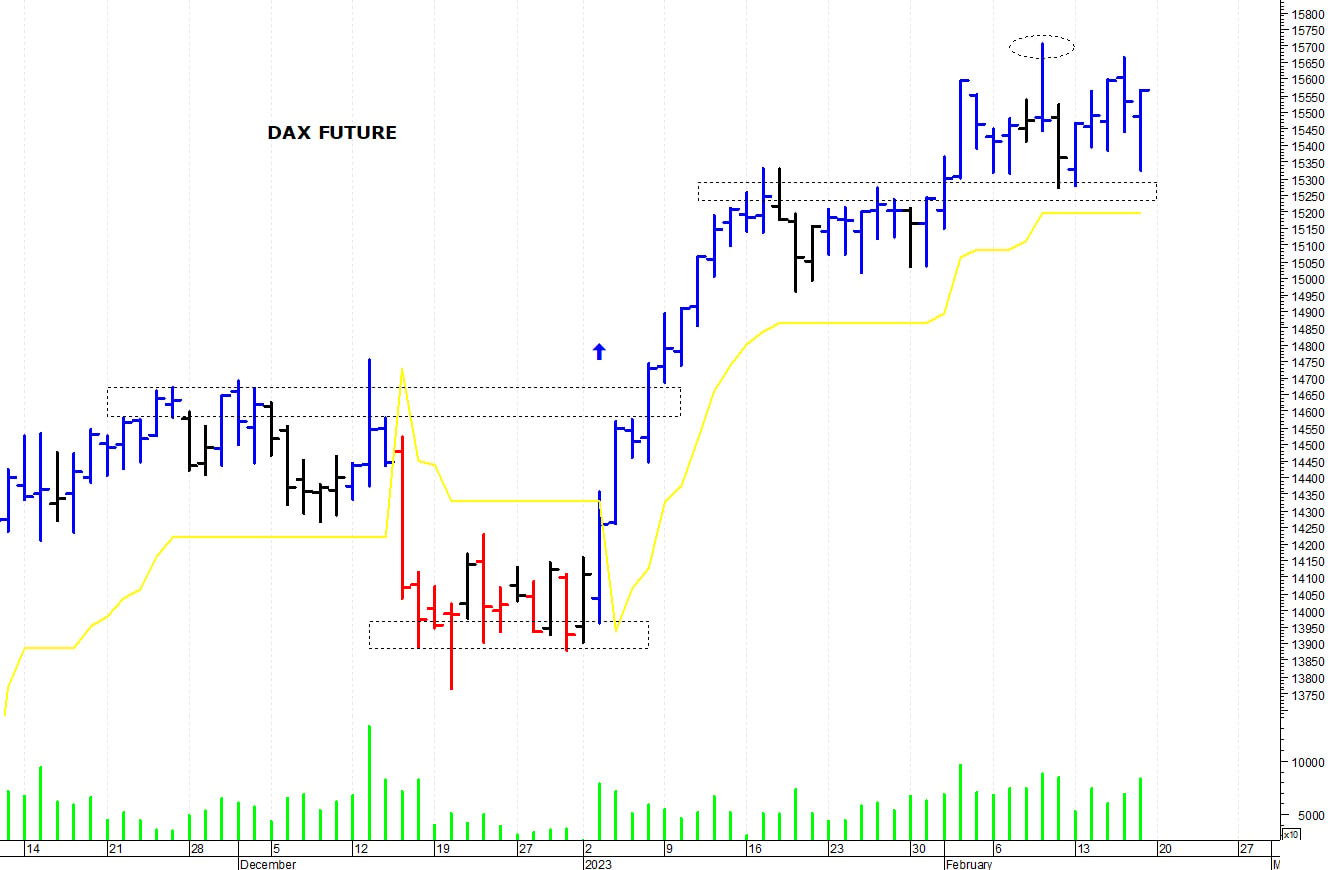 Dax future: minimo intraday a 15.325 punti
