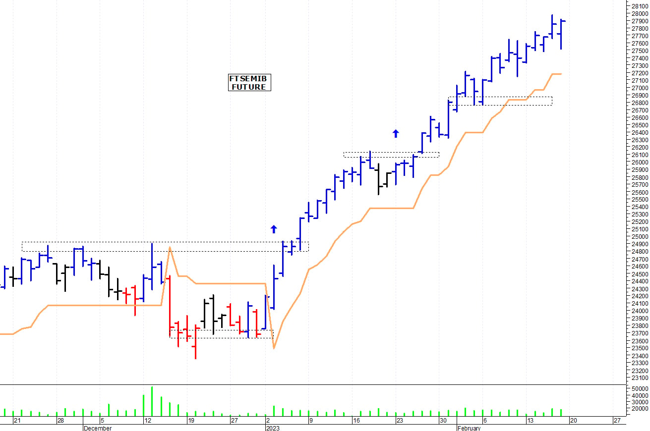 Ftse Mib future: spunti operativi per lunedì 20 febbraio