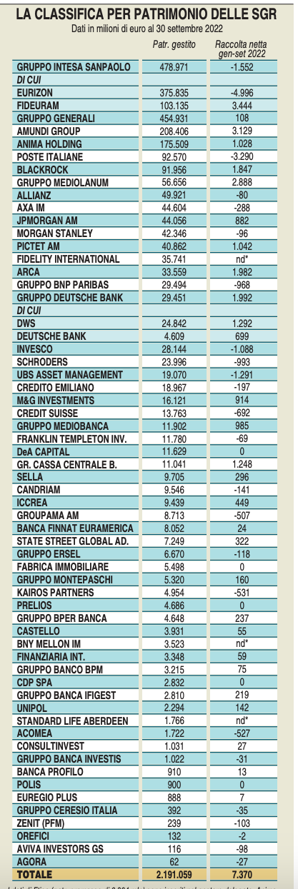 La classifica delle sgr per patrimonioLa classifica delle sgr per patrimonio