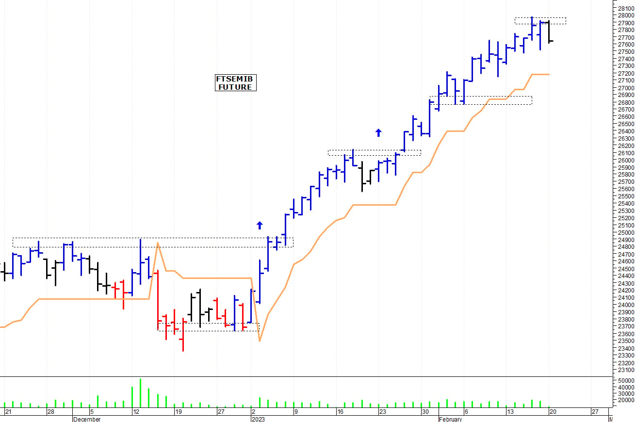 Ftse Mib future: spunti operativi per martedì 21 febbraio