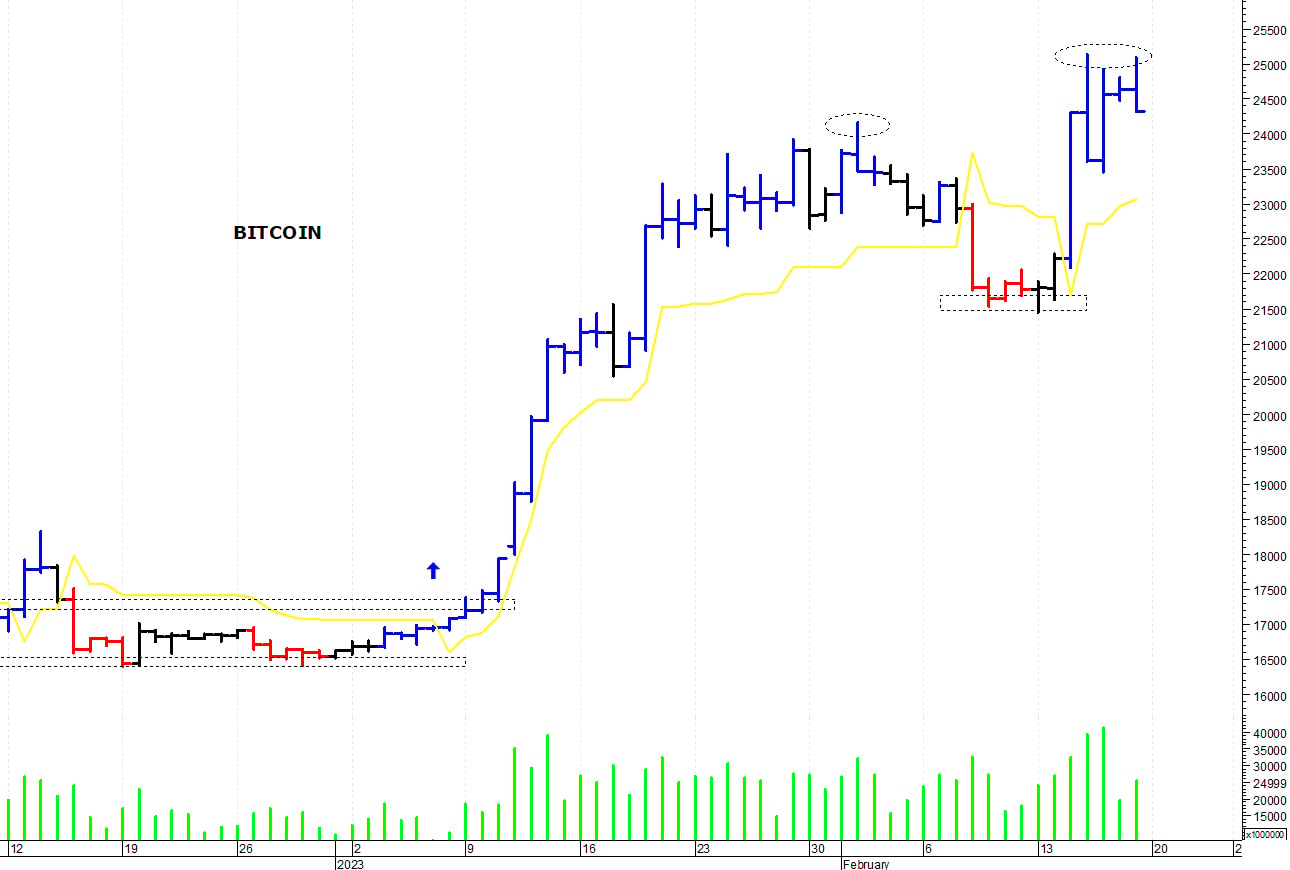 Bitcoin ($): positivo il superamento di quota 25.250$
