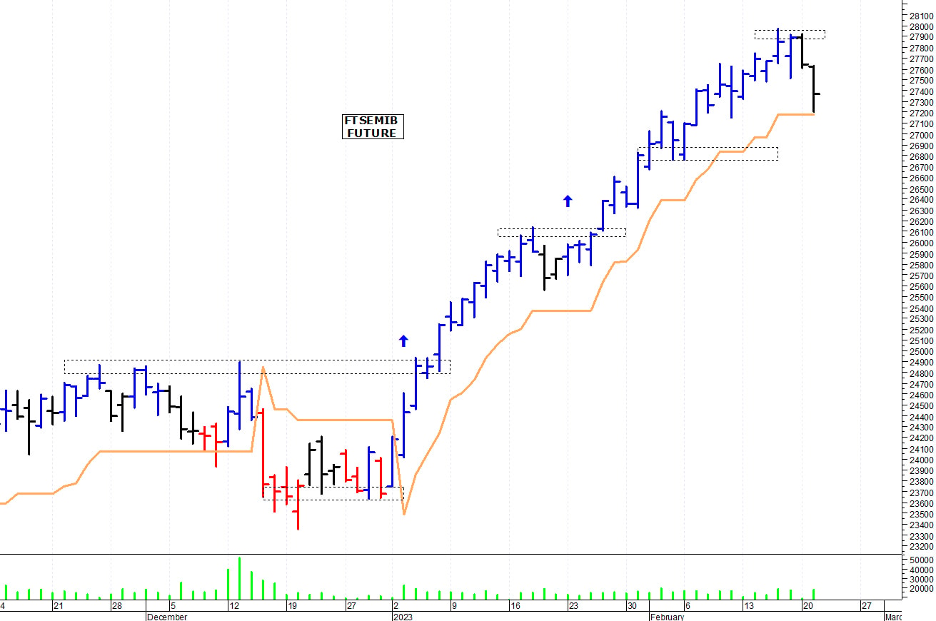 Ftse Mib future: spunti operativi per mercoledì 22 febbraio