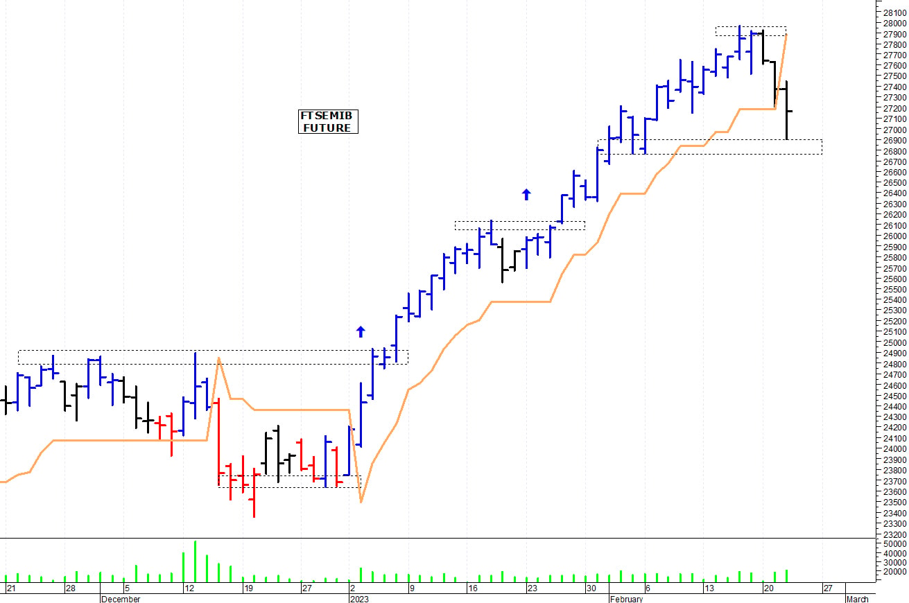 Ftse Mib future: spunti operativi per giovedì 23 febbraio