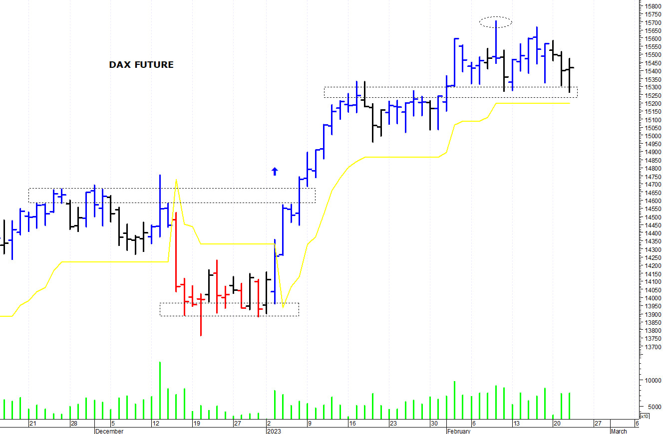 Dax future: supporto in area 15.280-15.270 punti