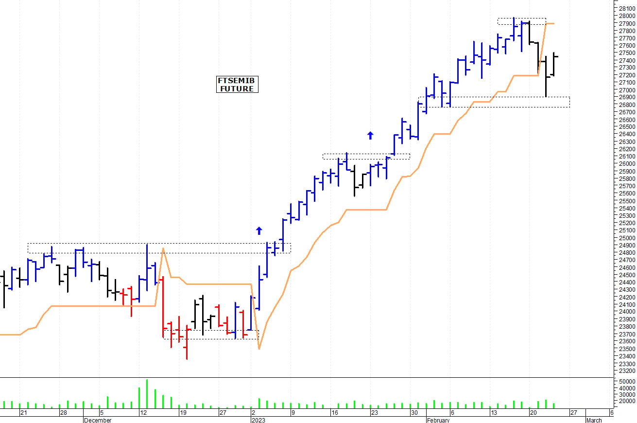 Ftse Mib future: spunti operativi per venerdì 24 febbraio
