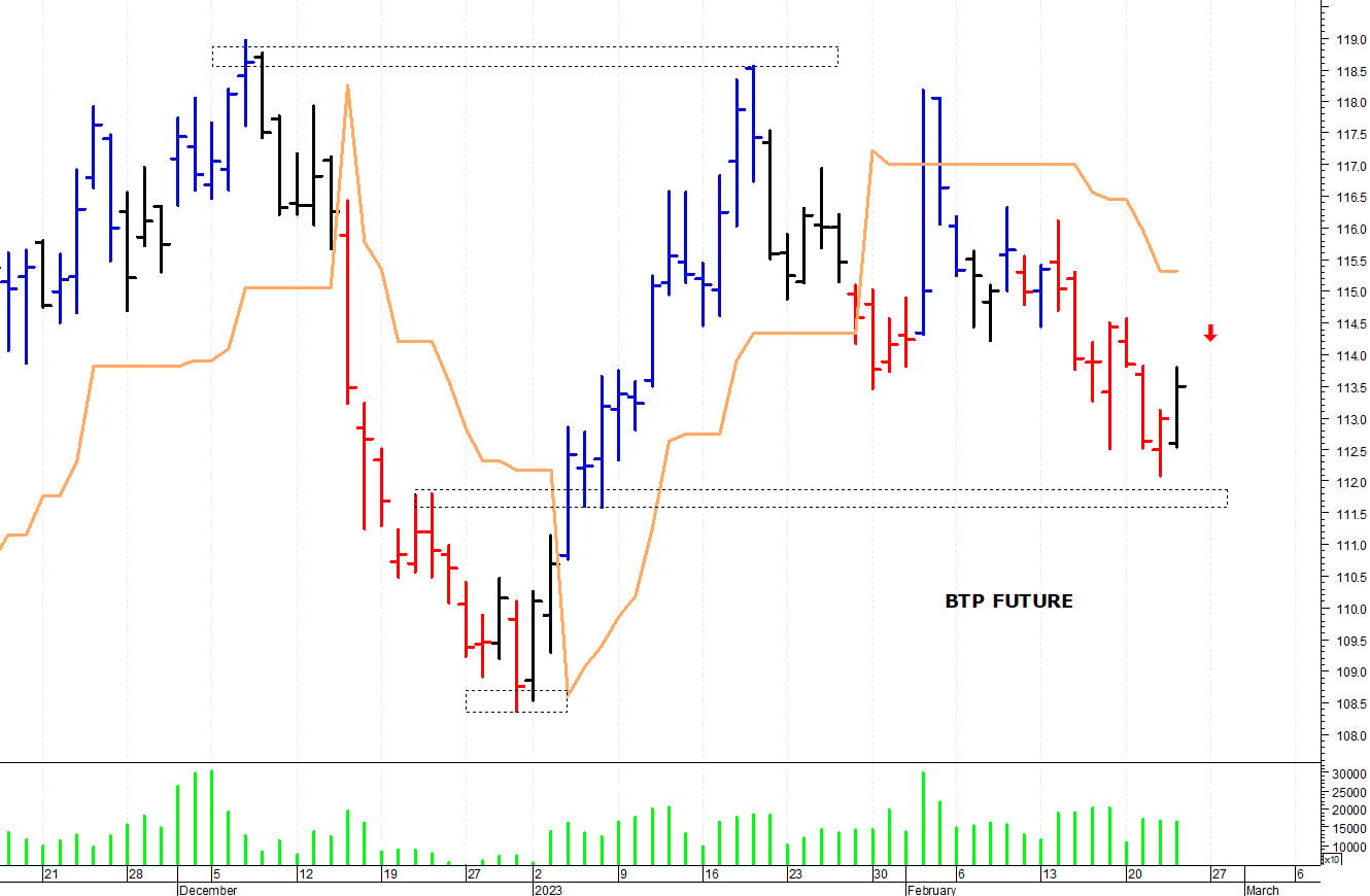 Btp future: resistenza in area 114,40-114,50 punti