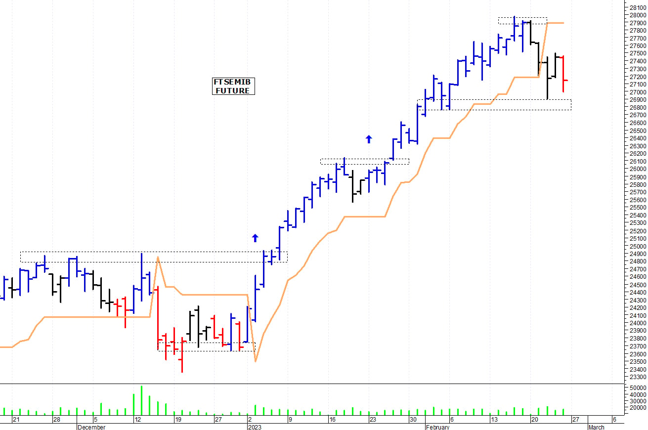 Ftse Mib future: spunti operativi per lunedì 27 febbraio