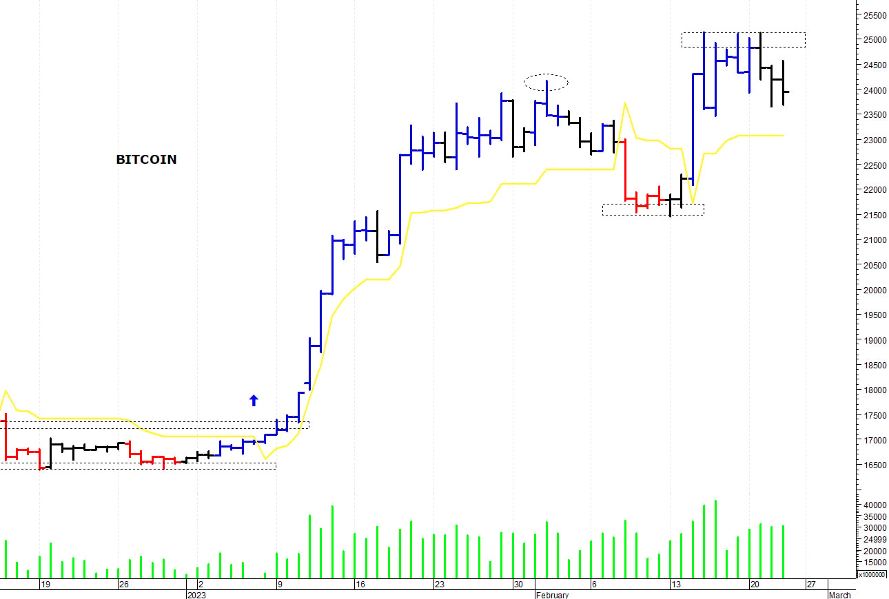 Bitcoin ($): i prezzi ritestano i supporti