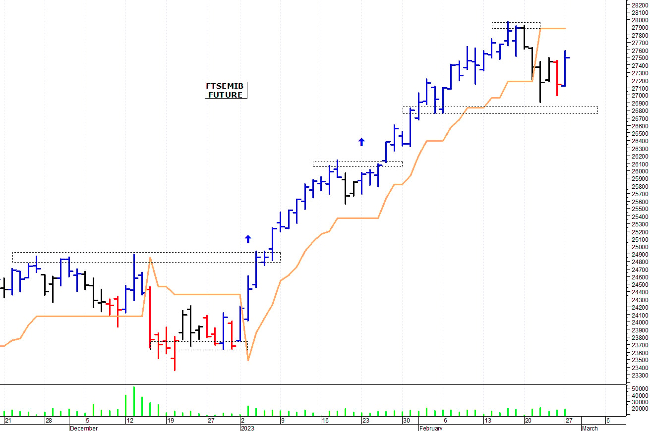 Ftse Mib future: spunti operativi per martedì 28 febbraio