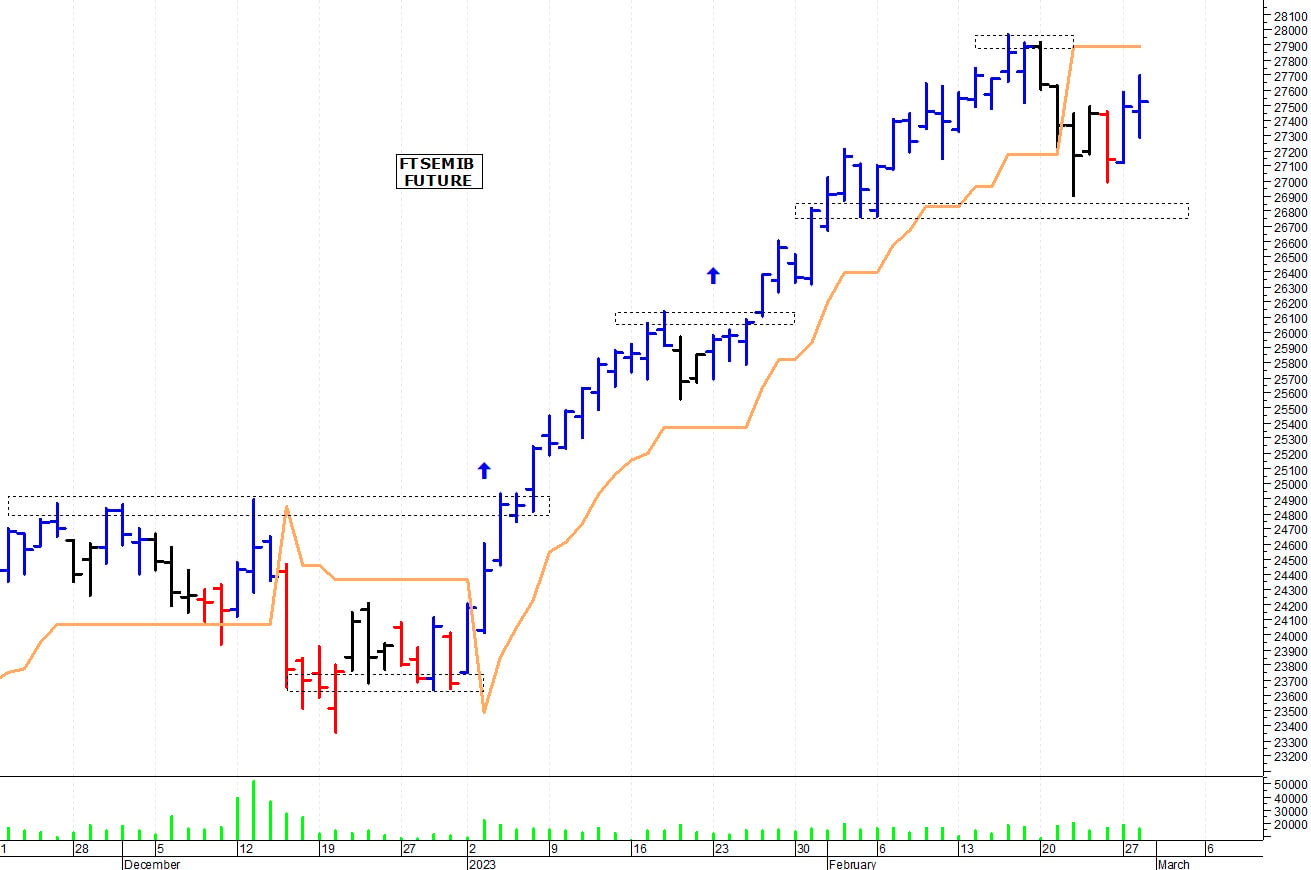 Ftse Mib future: spunti operativi per mercoledì 1 marzo