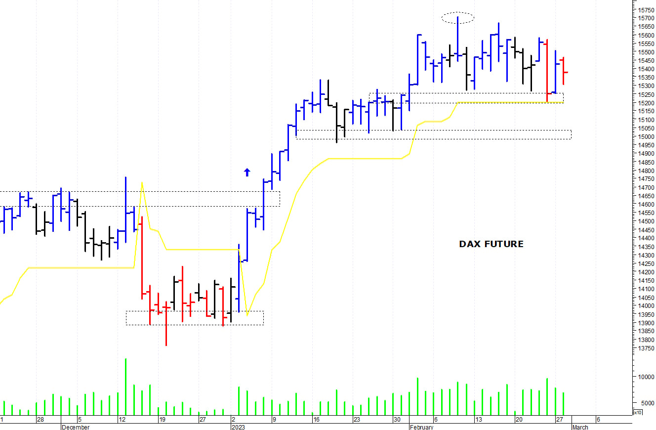 Dax future: fase altalenante