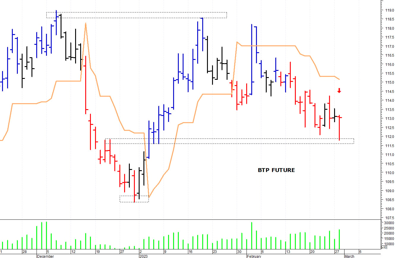 Btp future: minimo intraday a 111,80 punti