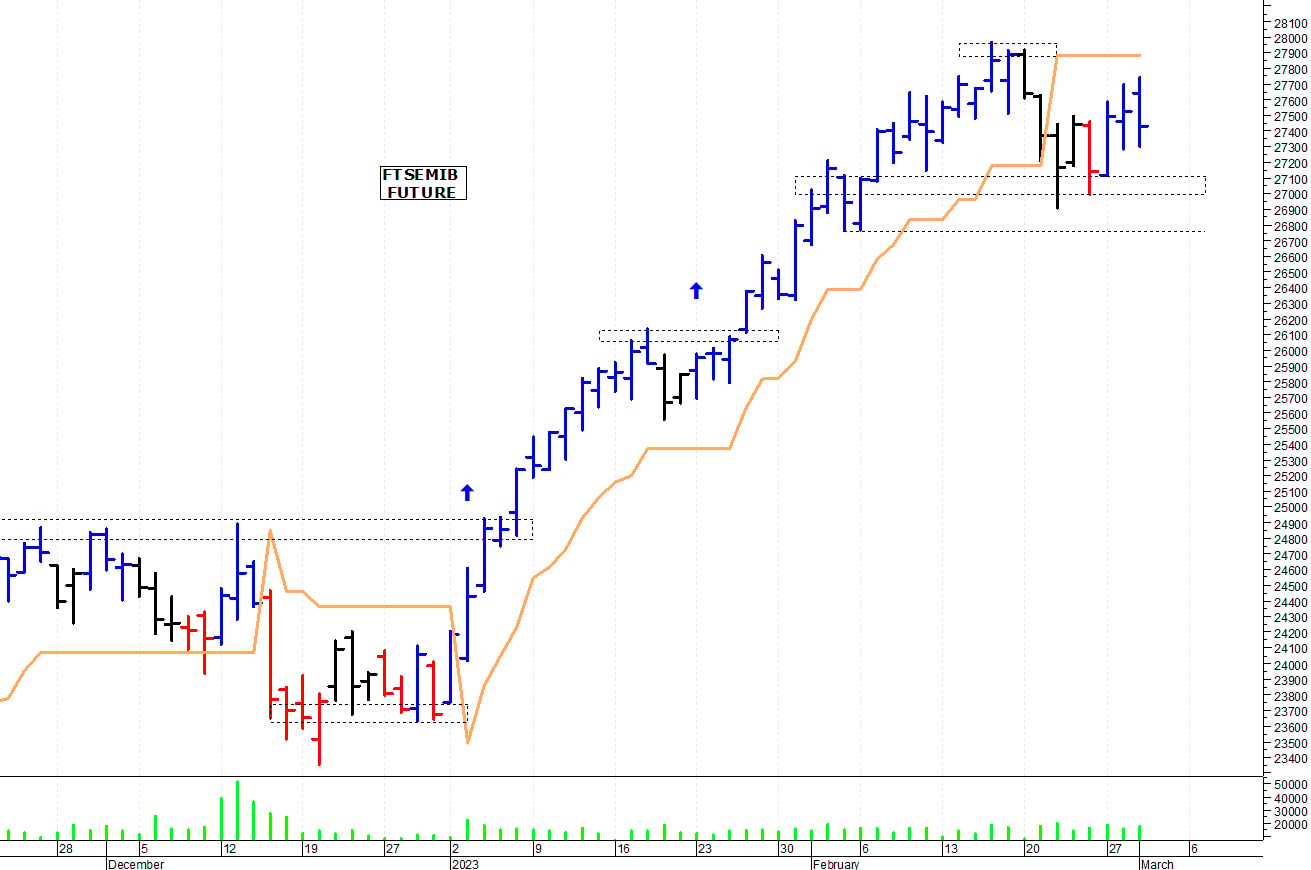 Ftse Mib future: spunti operativi per giovedì 2 marzo