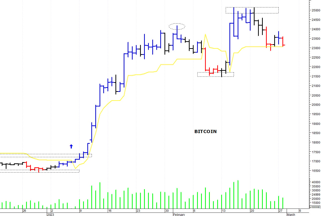 Bitcoin ($): consolidamento laterale sotto i 24.000$