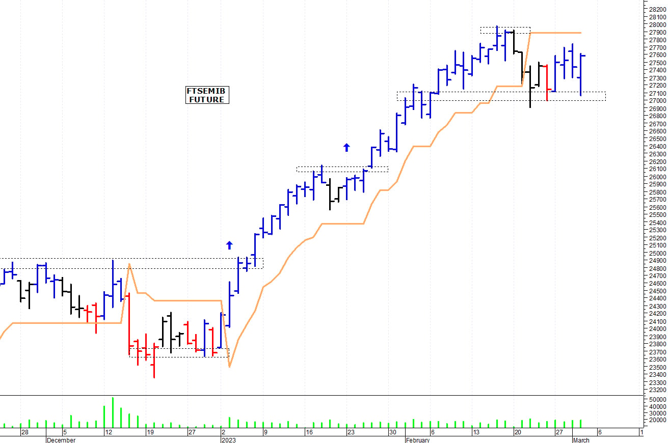 Ftse Mib future: spunti operativi per venerdì 3 marzo