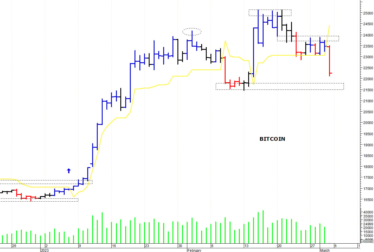 Bitcoin ($): una brusca accelerazione ribassista