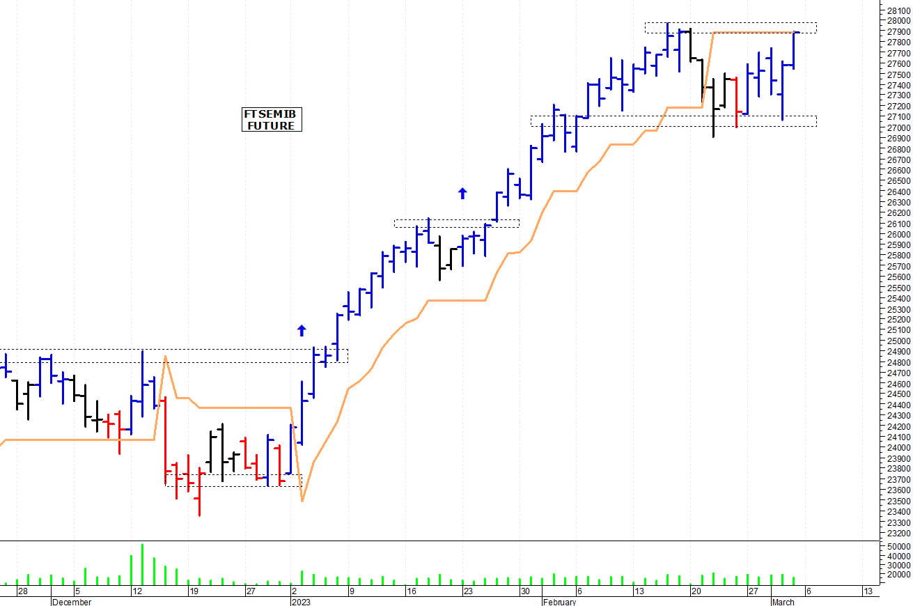Ftse Mib future: spunti operativi per lunedì 6 marzo