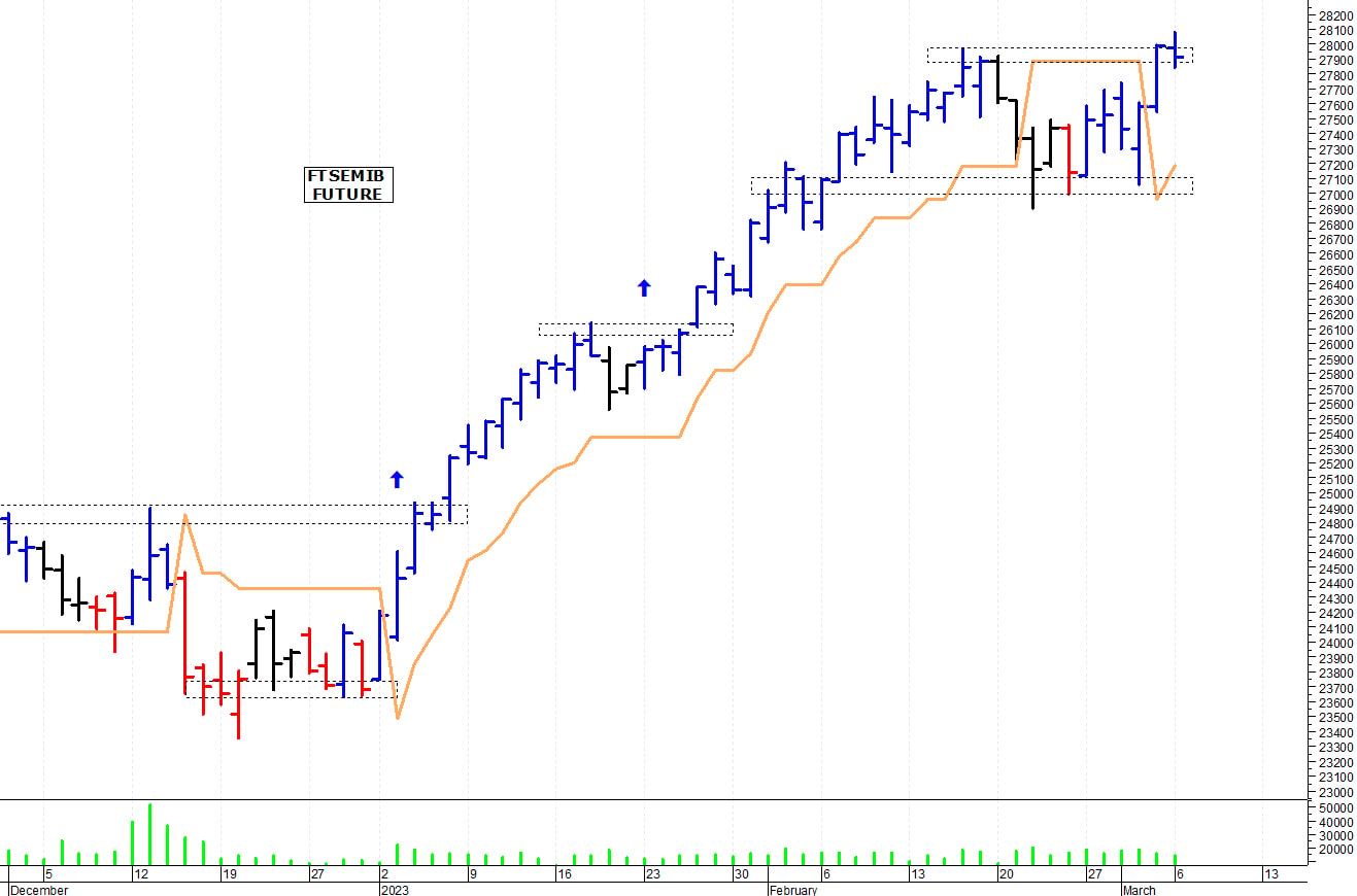 Ftse Mib future: spunti operativi per martedì 7 marzo