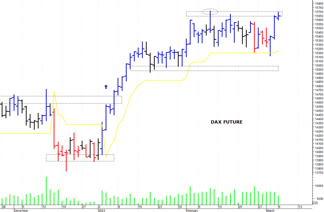 Dax future: resistenza a quota 15.700 punti