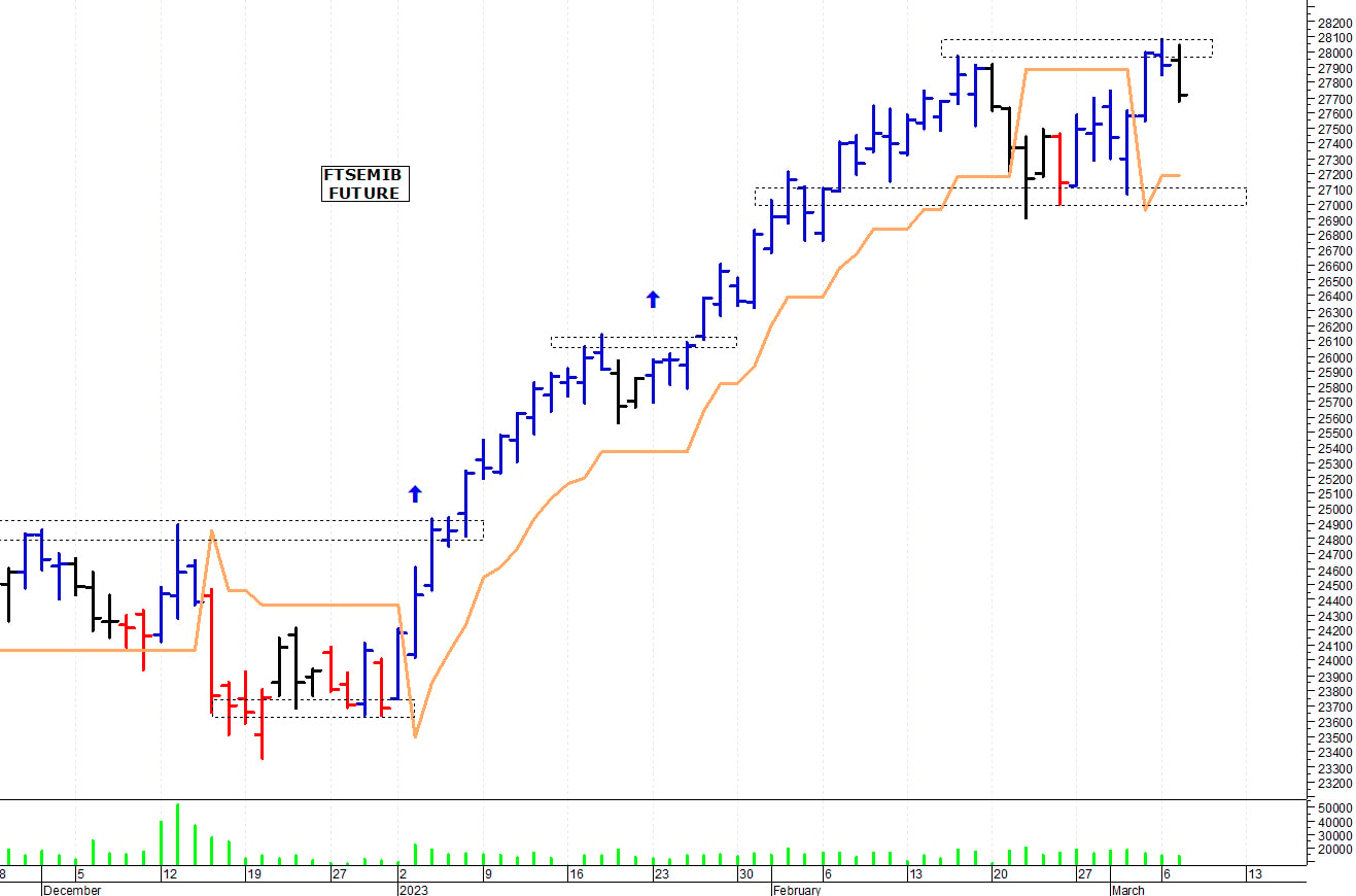 Ftse Mib future: spunti operativi per mercoledì 8 marzo
