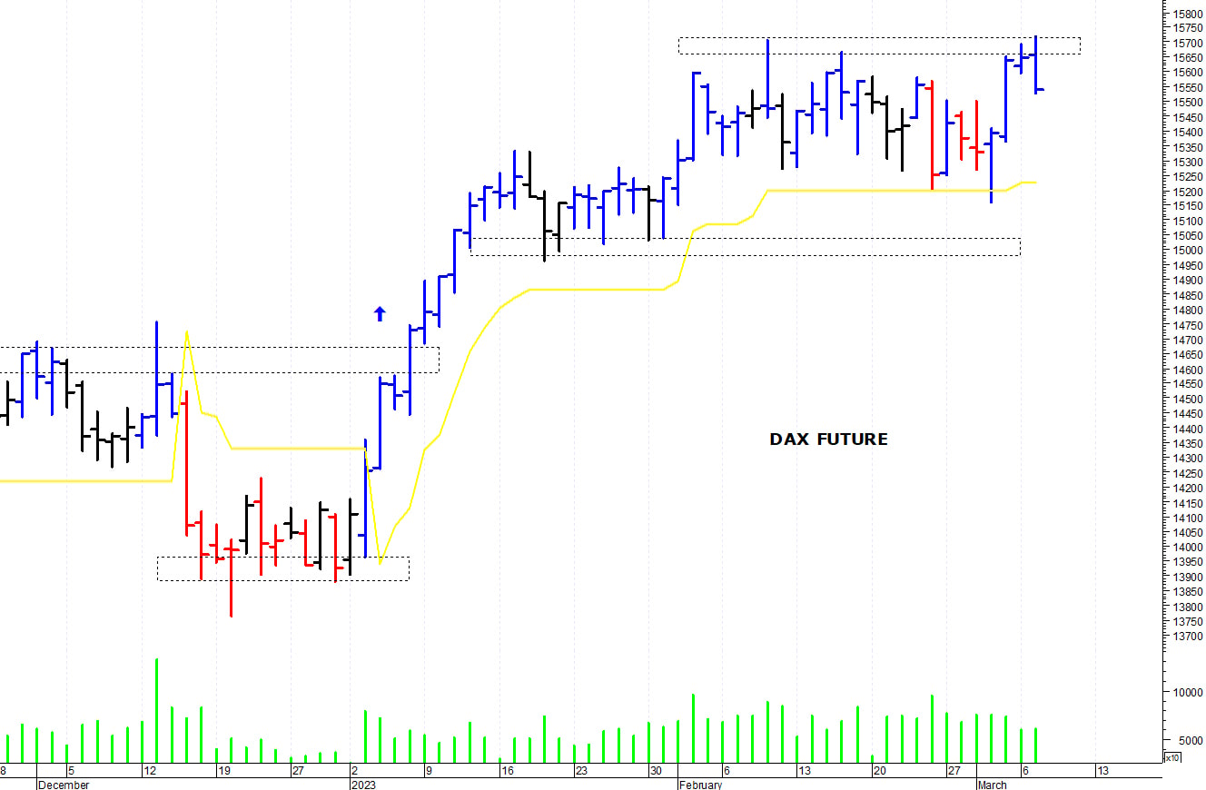 Dax future: una rapida correzione intraday