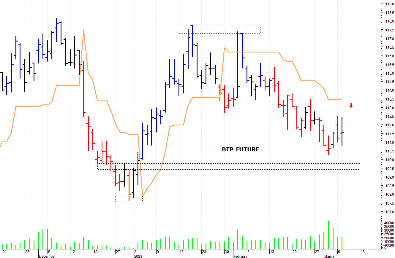 Btp future: prima resistenza in area 112,45-112,50 punti