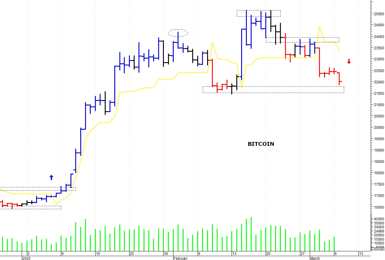Bitcoin ($): in discesa verso i primi supporti
