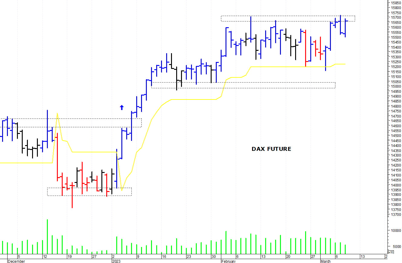Dax future: un veloce recupero