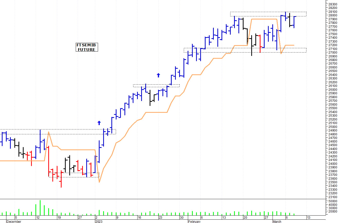 Ftse Mib future: spunti operativi per giovedì 9 marzo
