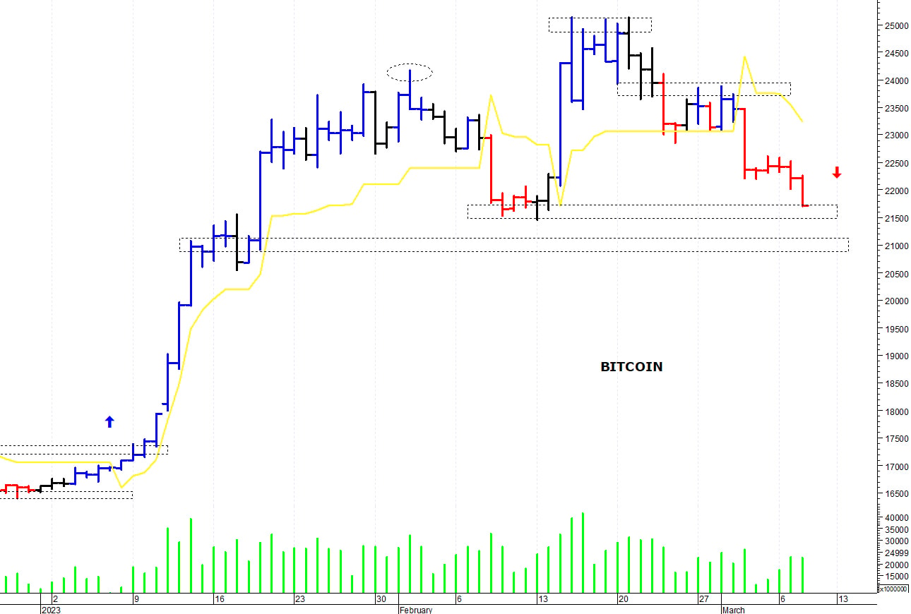 Bitcoin ($): la pressione ribassista sta aumentando