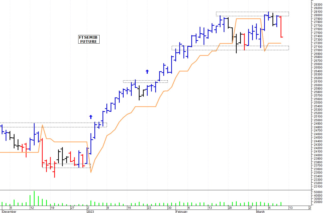 Ftse Mib future: spunti operativi per venerdì 10 marzo