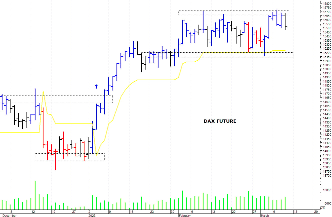 Dax future: resistenza intraday a 15.680 punti