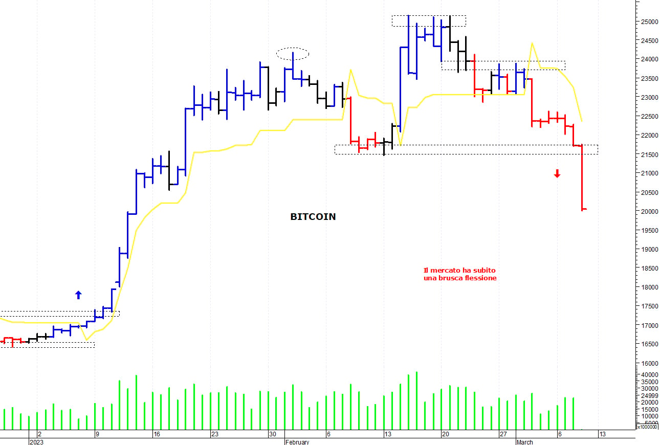 Bitcoin ($): i prezzi accelerano al ribasso
