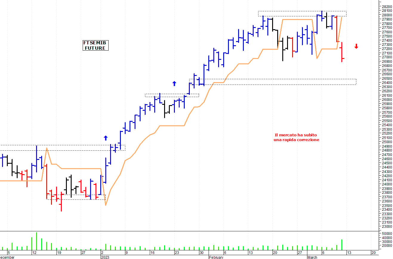 Ftse Mib future: spunti operativi per lunedì 13 marzo