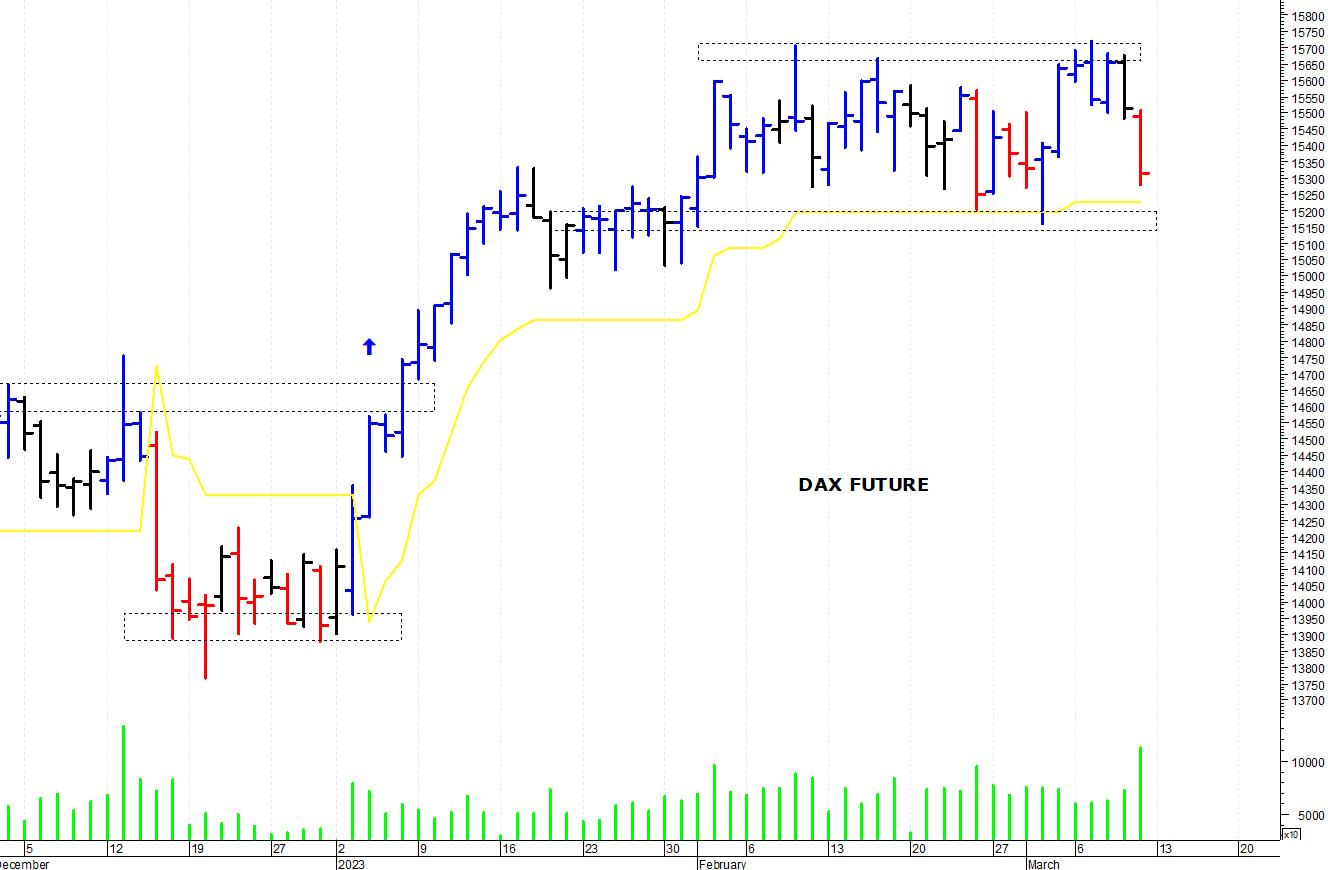 Dax future: una brusca correzione